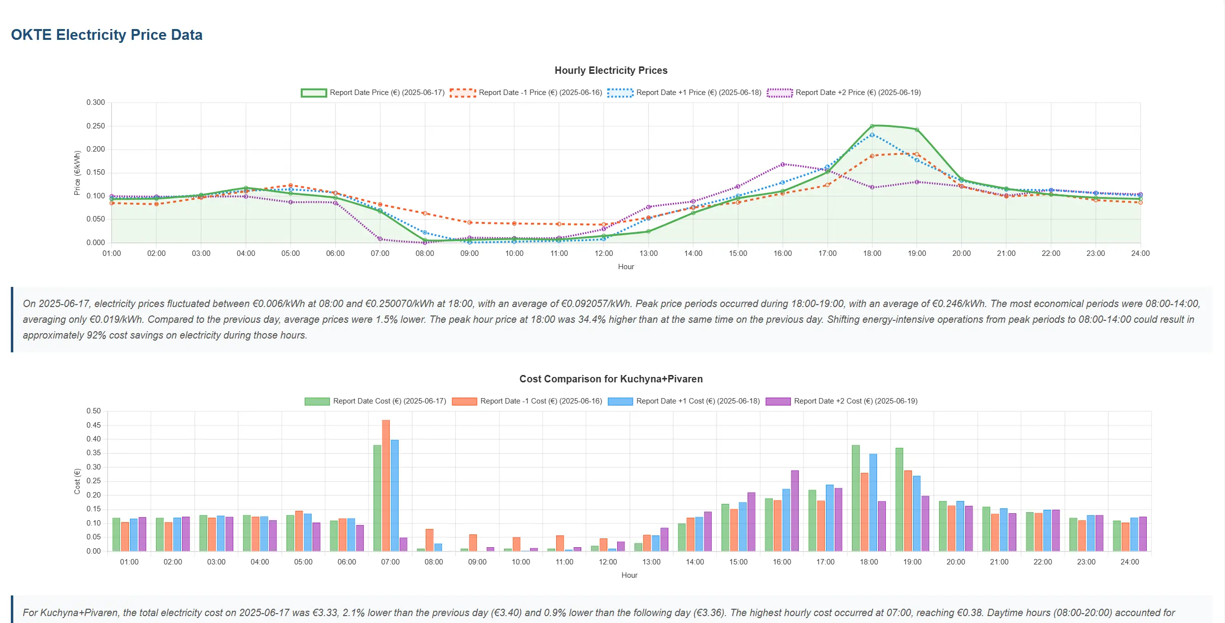 Energy Analyzer Dashboard